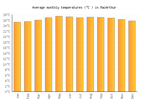MacArthur average temperature chart (Celsius)