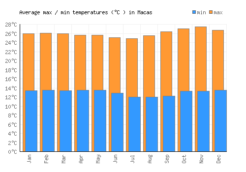 Macas average minimum / maximum temperatures (Celsius)