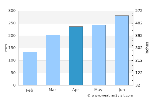 Macas average rain in April