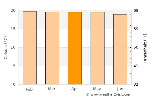 Macas average temperature in April