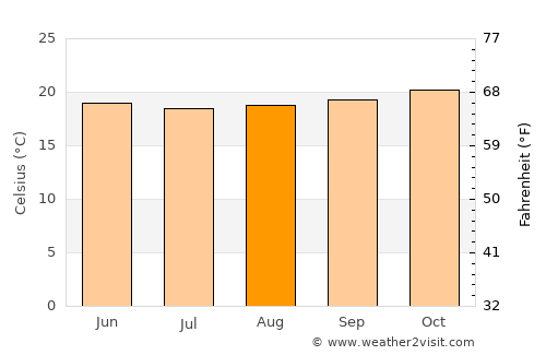 Macas average temperature in August