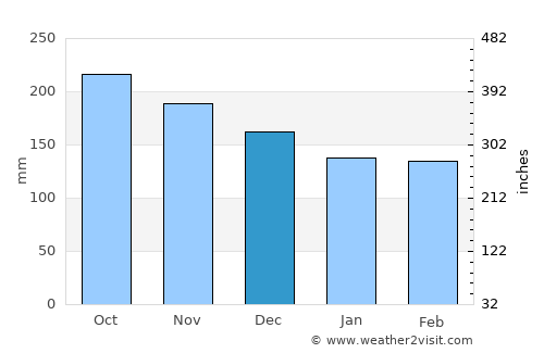 Macas average rain in December