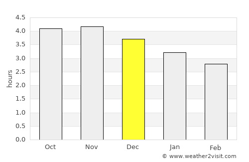 Macas average rain in December