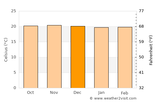 Macas average temperature in December