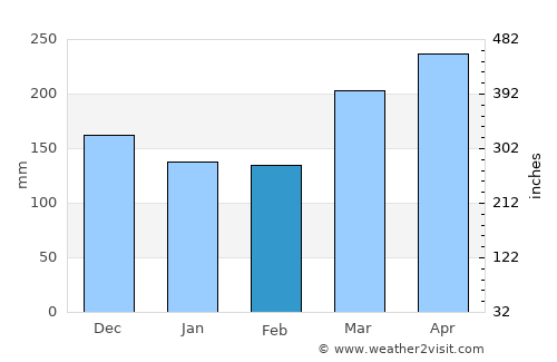 Macas average rain in February