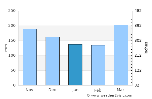 Macas average rain in January