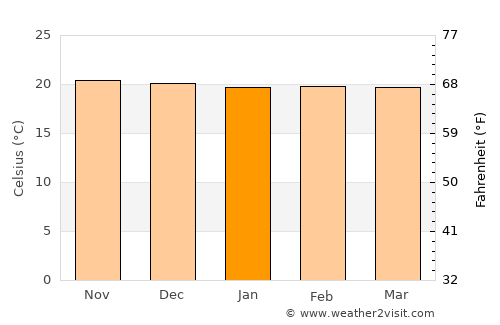 Macas average temperature in January