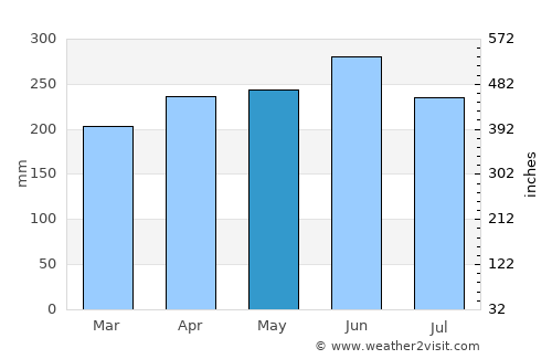 Macas average rain in May