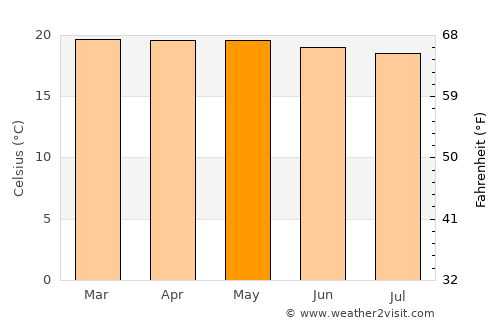 Macas average temperature in May