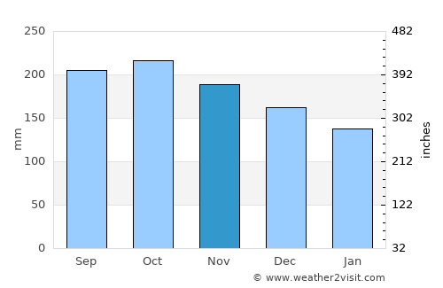 Macas average rain in November