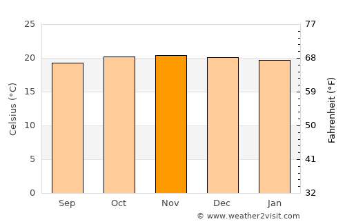 Macas average temperature in November
