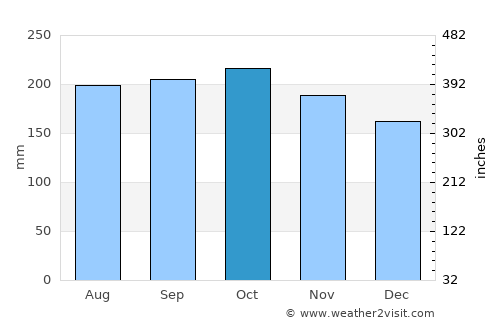 Macas average rain in October