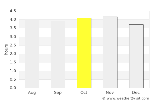 Macas average rain in October
