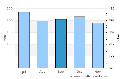 Macas average rain in September