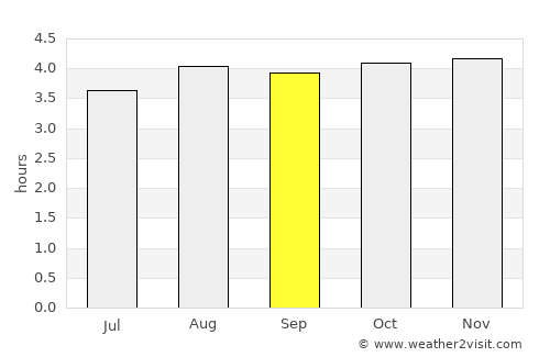 Macas average rain in September