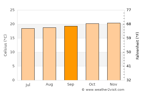 Macas average temperature in September