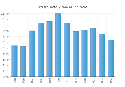 Macas monthly rainfall chart (inches)
