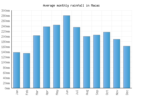 Macas monthly rainfall chart (mm)