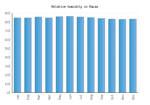 Macas relative humidity averages