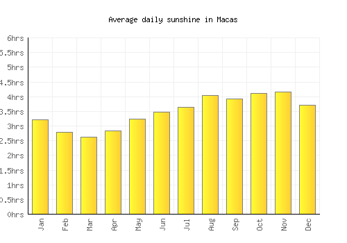 Macas average daily sunshine chart