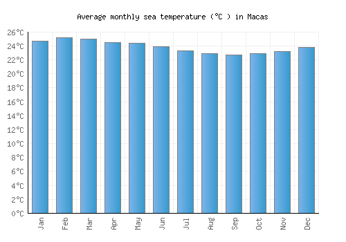 Macas average sea temperature chart (Celsius)