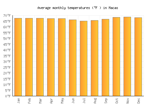 Macas average temperature chart (Fahrenheit)