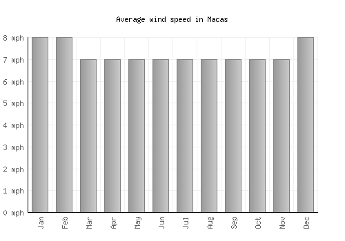 Macas average winspeed by month (mph)