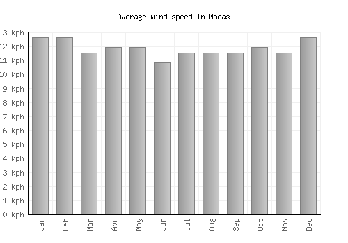Macas average winspeed by month (km/h)