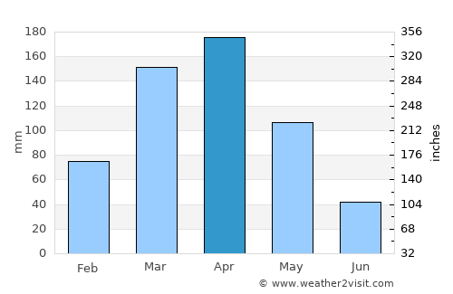 Macau average rain in April