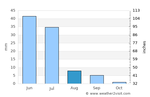 Macau average rain in August