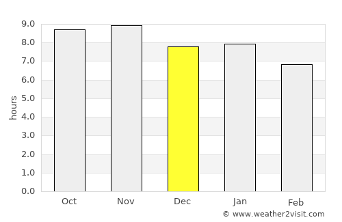 Macau average rain in December