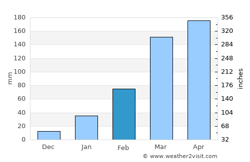 Macau average rain in February