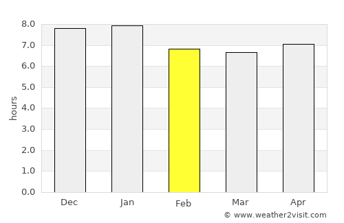 Macau average rain in February