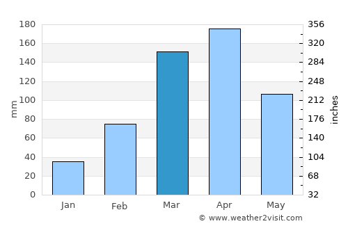 Macau average rain in March