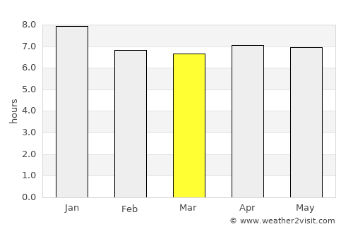 Macau average rain in March
