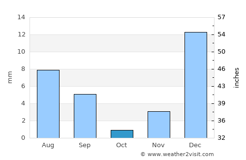 Macau average rain in October