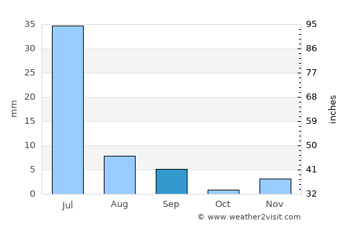 Macau average rain in September