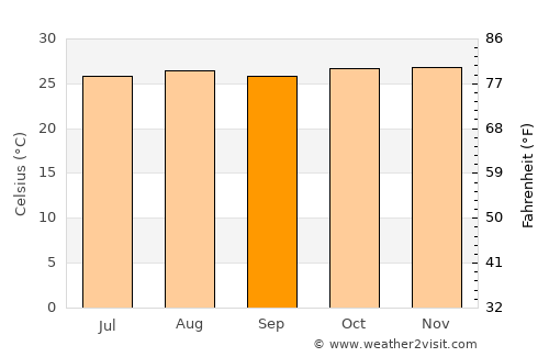 Macau average temperature in September