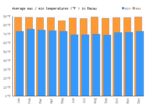 Macau average minimum / maximum temperatures (Fahrenheit)