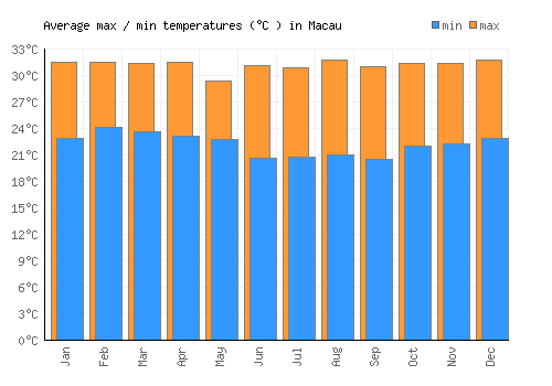 Macau average minimum / maximum temperatures (Celsius)