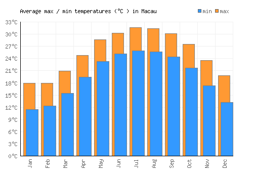 Macau average minimum / maximum temperatures (Celsius)