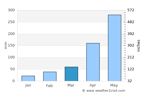 Macau average rain in March