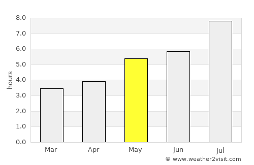 Macau average rain in May
