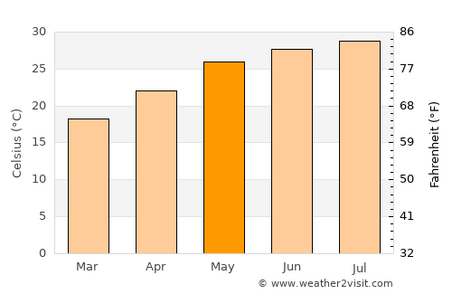 Macau average temperature in May