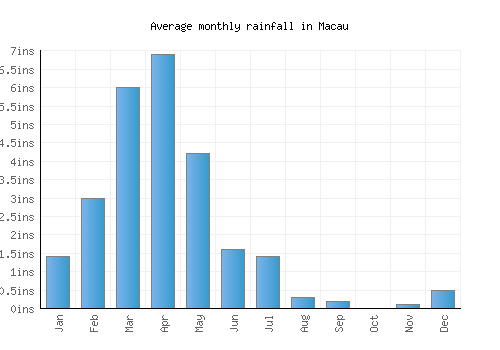 Macau monthly rainfall chart (inches)