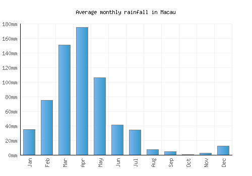 Macau monthly rainfall chart (mm)