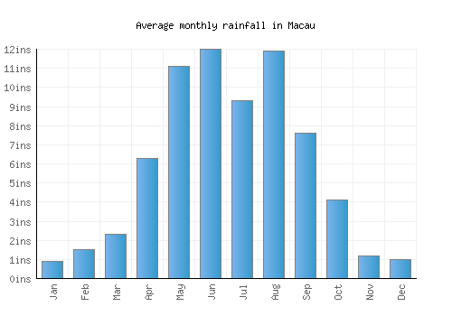 Macau monthly rainfall chart (inches)