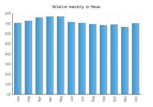 Macau relative humidity averages