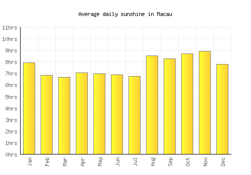 Macau average daily sunshine chart