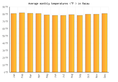 Macau average temperature chart (Fahrenheit)